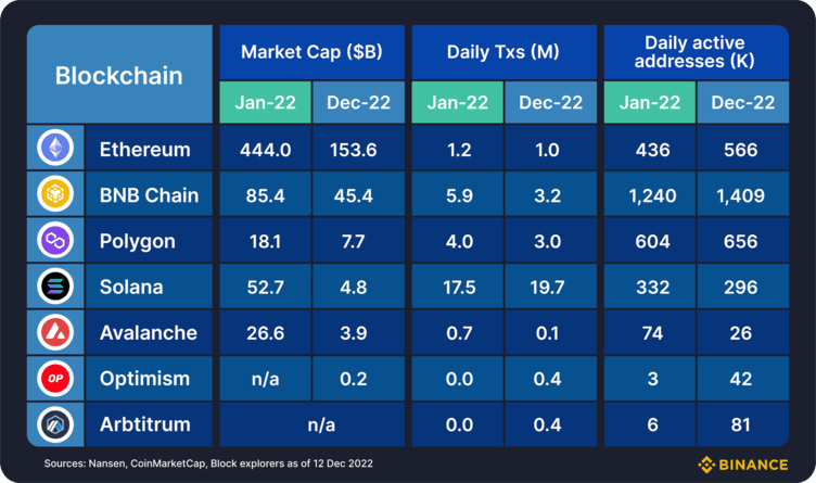 tableau récapitulatif des données on-chain et du market cap des principales l1 et l2 en 2022