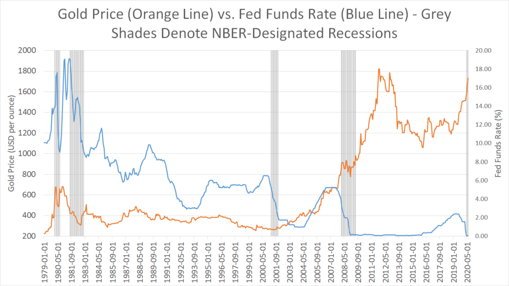 gold vs fed fund