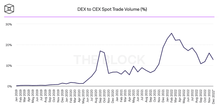 Evolution du volume de spot trading des dex au cex en pourcentage