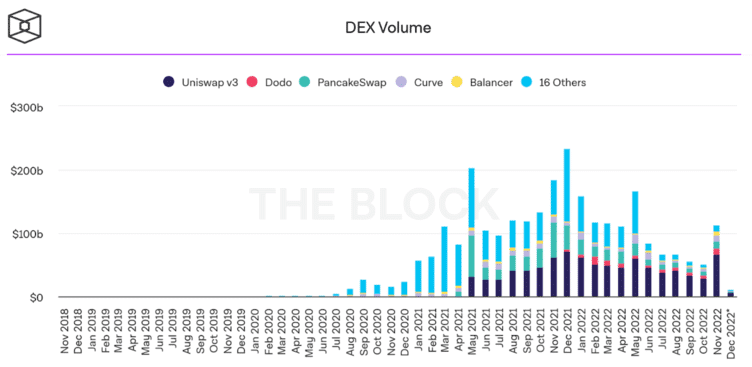 Graphique représentant le volume des DEX entre novembre 2018 et décembre 2022 par CoinMarketCap et Uniswap Labs