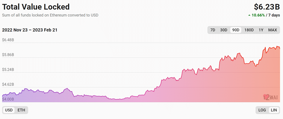 Évolution de la Total Value Locked d'Arbitrum sur les 90 derniers jours. Source: I2beat