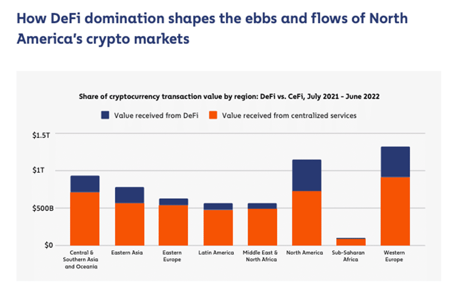 L’Amérique du Nord (surtout les Etats-Unis) est la région qui a le plus fortement adopté la DeFi. En contrepartie, cela a aussi eu pour effet d’en faire la région où la domination du bitcoin a le plus diminué au cours de l’année.