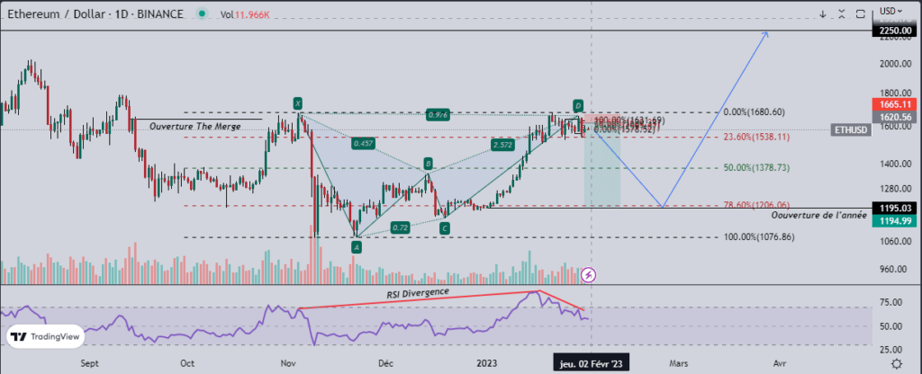 Trader une potentielle correction sur l’Ethereum (ETH)... - ETH/USD en Daily - TradingView