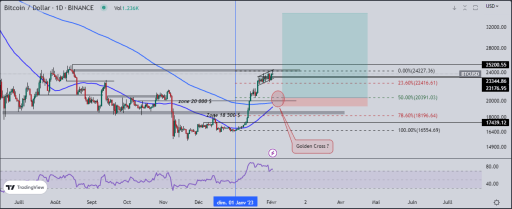 Bitcoin (BTC) : un golden cross en approche !