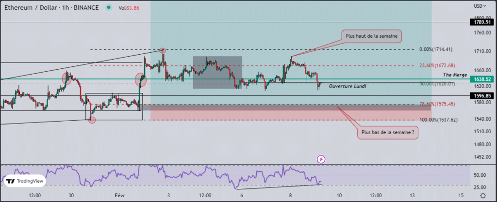 Analyse matinale : l’ether (ETH) oscille autour de The Merge 