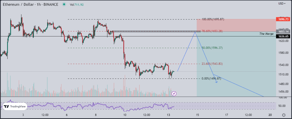 Situation de l’Ether (ETH) sur le court terme - ETH/USD