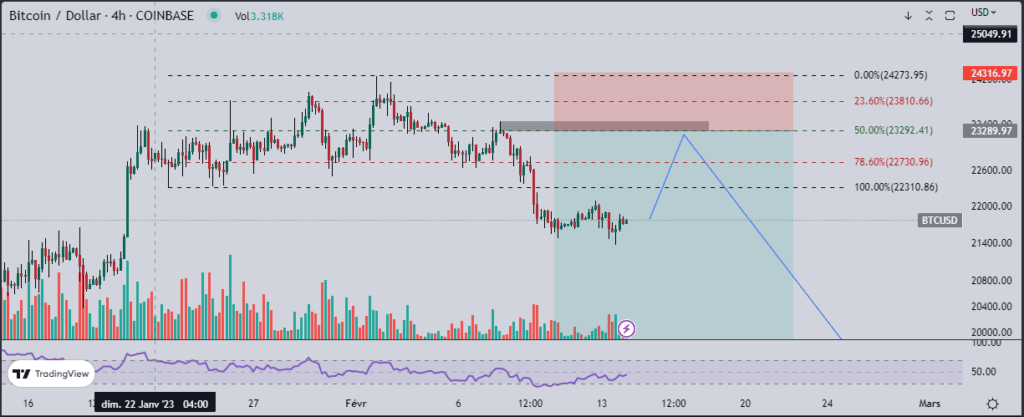 Une baisse du bitcoin (BTC) en dessous de 20 000 $ ? 