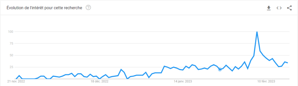 Les recherches sur les cryptos IA baissent