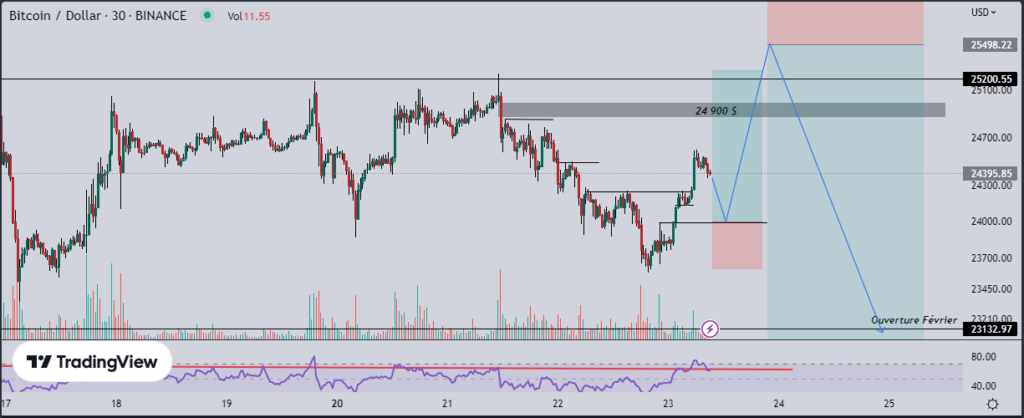 Position short sur le bitcoin (BTC) au-dessus de 25 200 dollars