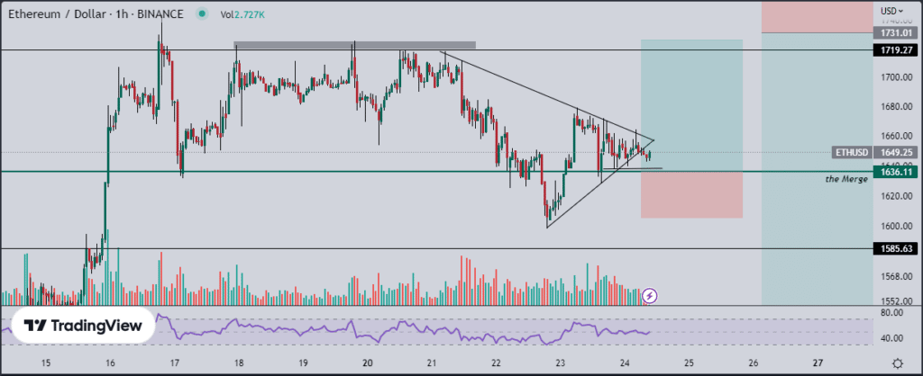 Ether (ETH) : Un triangle symétrique à court terme