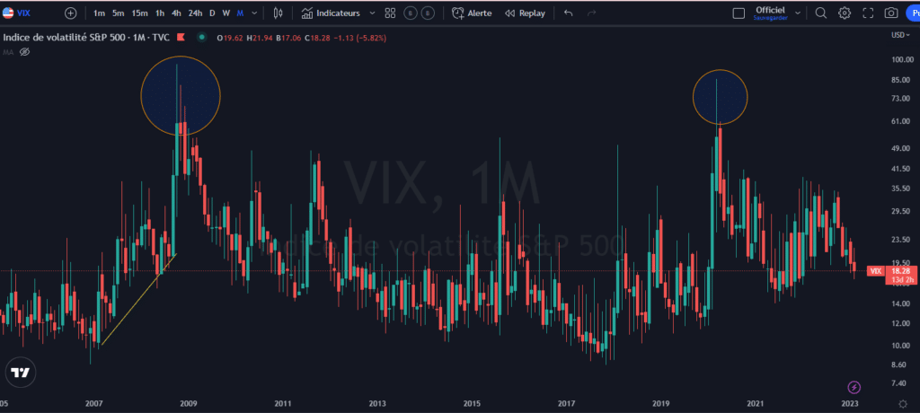 VIX, peur, volatilité