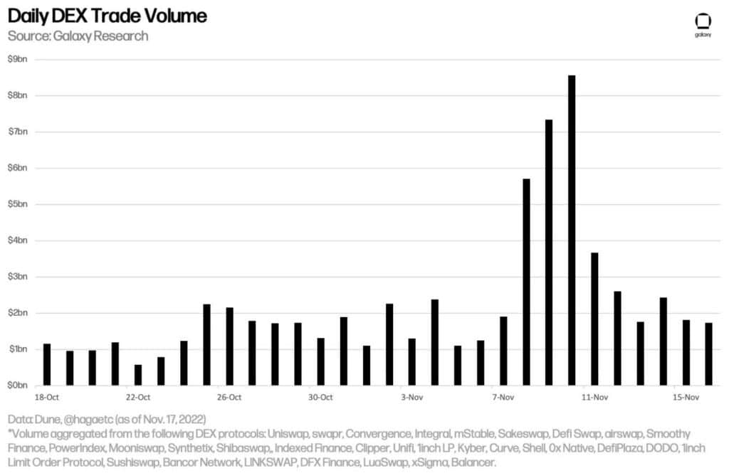 volume de trading journalier sur les DEX