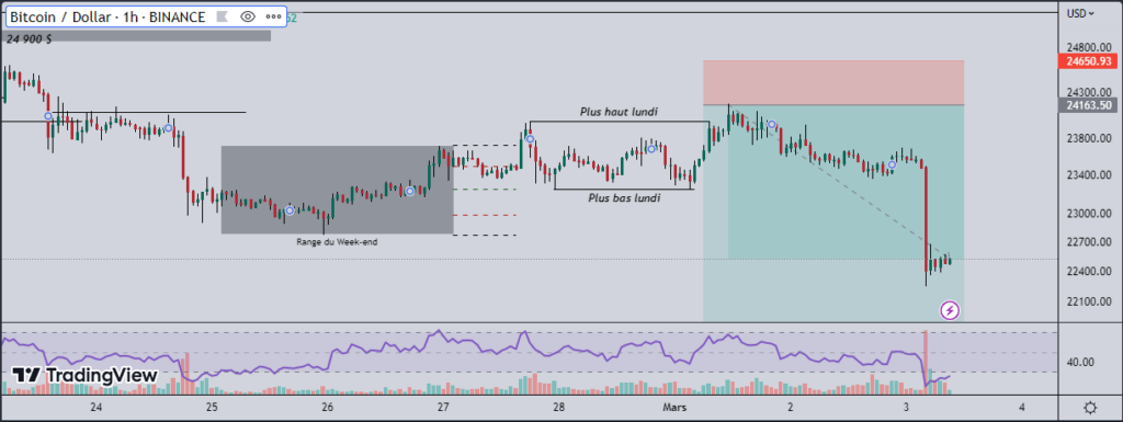 Le bitcoin (BTC) chute de 5 % durant la session asiatique