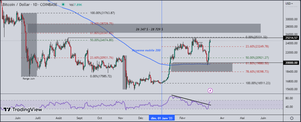 Graphique du bitcoin (BTC) en chandelier, à l'échelle Daily

Par Fitah sur TradingView