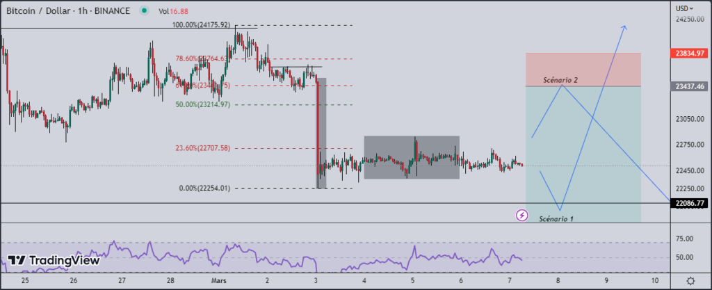 Bitcoin (BTC) : les scénarios probables cette semaine