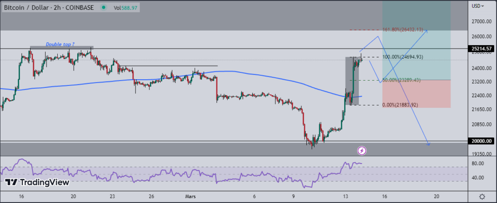 Graphique du bitcoin (BTC) en chandelier, à l'échelle H2

Par Fitah sur TradingView