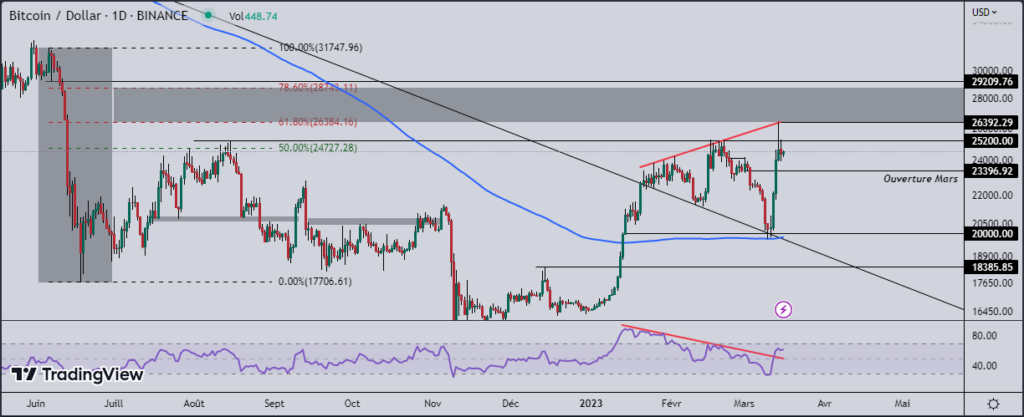 Graphique du bitcoin (BTC) à l'échelle Daily 

Par Fitah sur TradingView