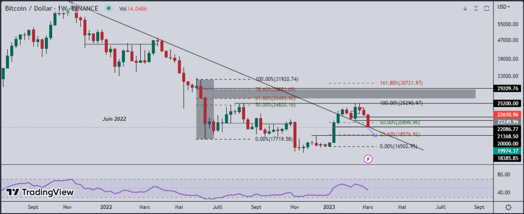 Bitcoin (BTC) : de retour sur un niveau psychologique