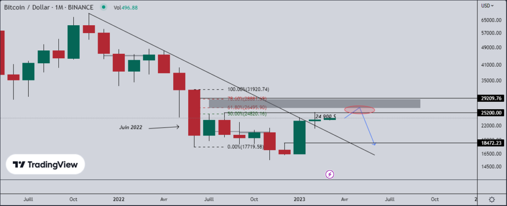 Situation du bitcoin (BTC) sur le long terme