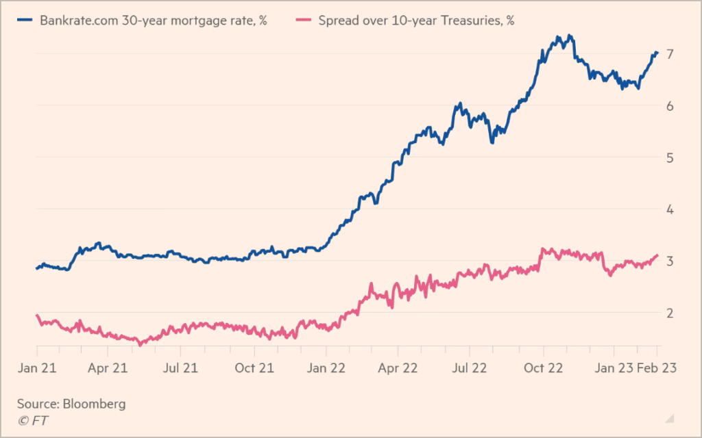 Évolution des taux hypothécaires, Bloomberg