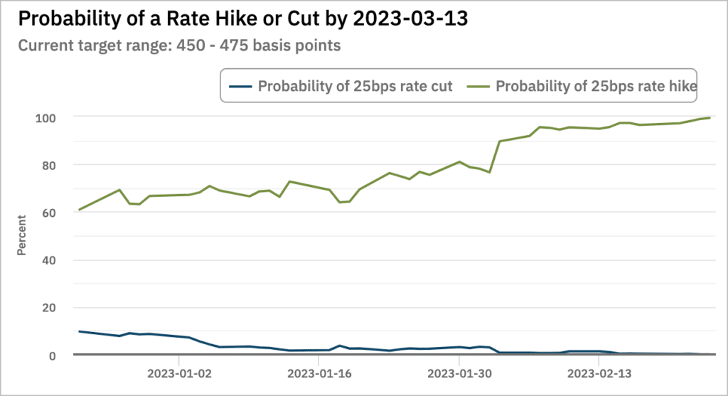Probabilité de hausses ou de baisses de taux, Federal Reserve Bank of Atlanta