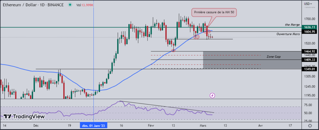 L’ether (ETH) passe dans le rouge depuis vendredi