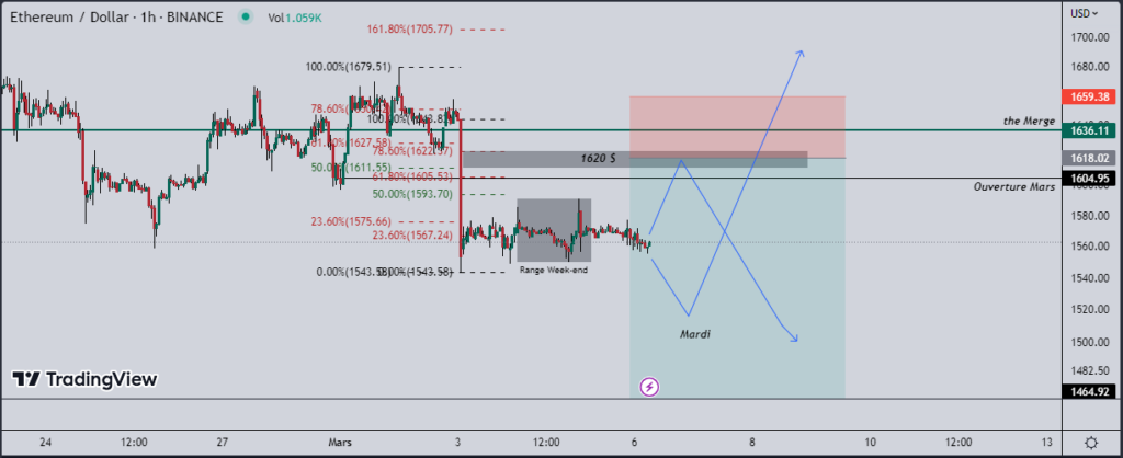 Une opportunité de vente sur l'ether (ETH)