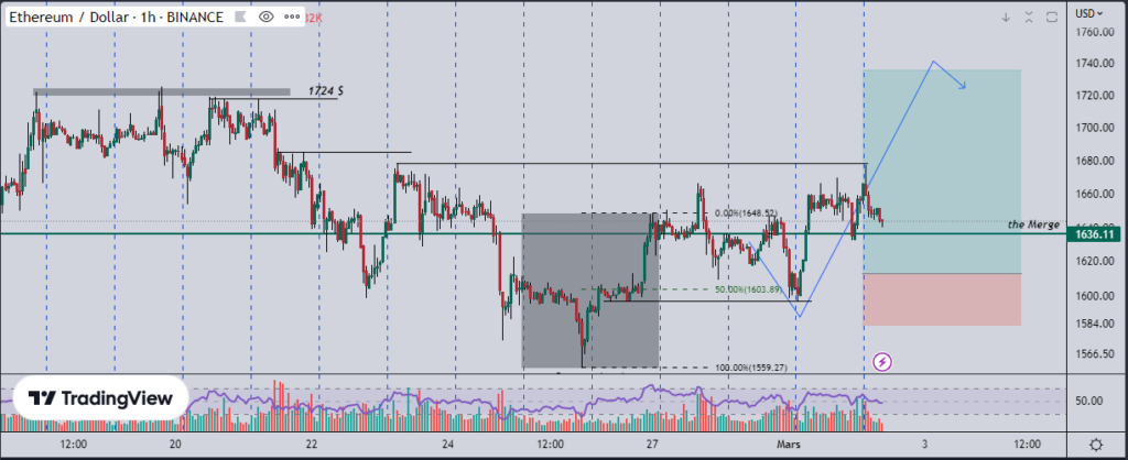 Ether (ETH) : hausse potentielle vers 1730 $ ?