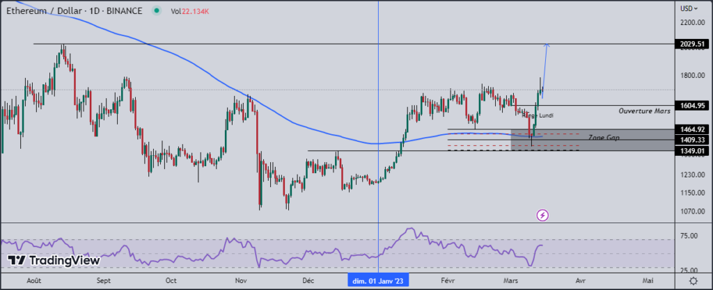 Graphique en chandelier de l'ether (ETH), échelle daily

Ether (ETH) : en route vers 2000 dollars ? 

Par Fitah sur TradingView