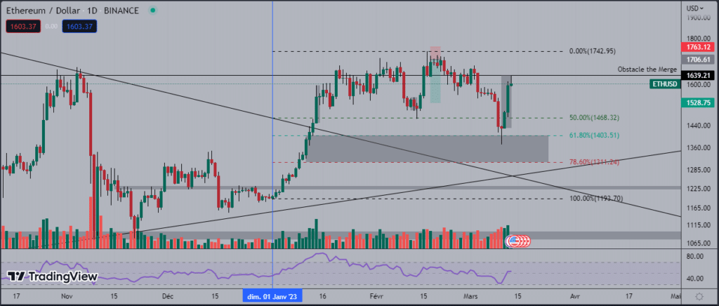 Graphique de l'ether (ETH/USD), échelle Daily

Par Fitah sur TradingView