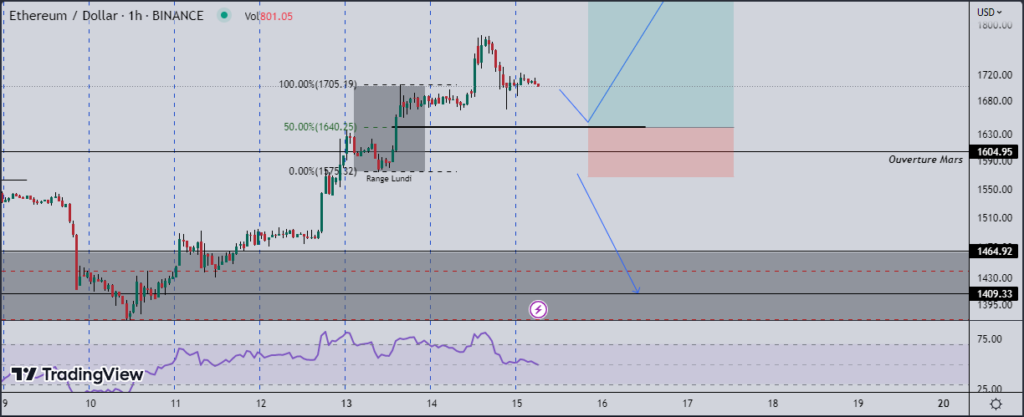 Ether (ETH) - Graphique en chandelier de l'ETH, échelle H1

Par Fitah sur TradingView