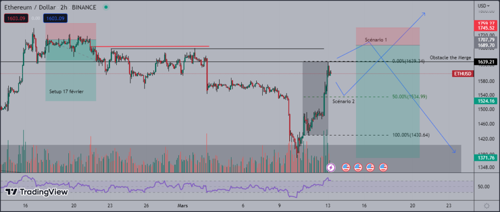 Graphique de l'ether (ETH/USD) échelle 2 heures

Par Fitah sur TradingView