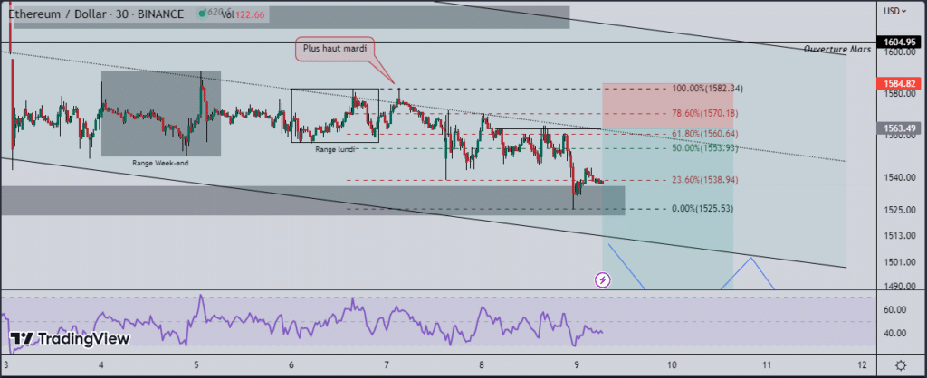 Une position short sur l'ether (ETH)