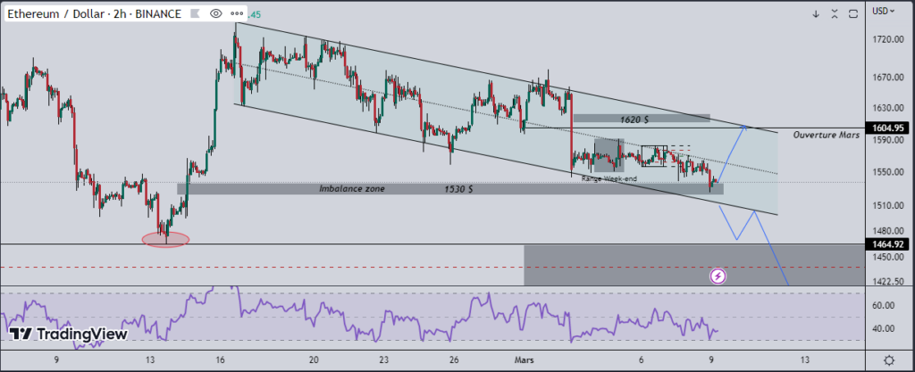 L’ether (ETH) sur un support clé 