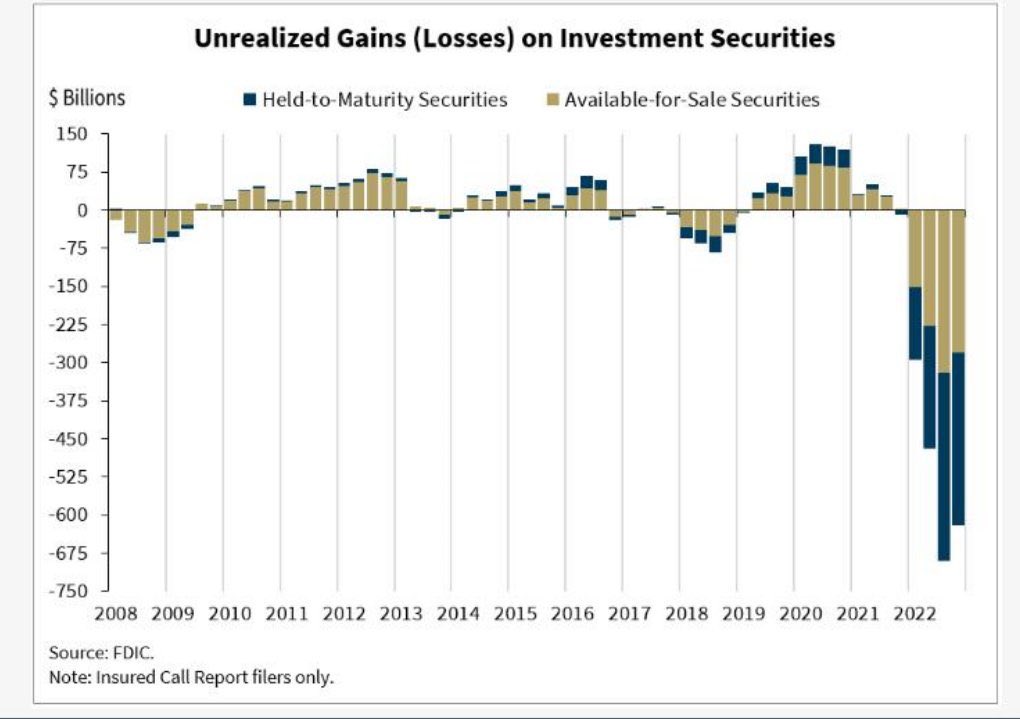 Pertes latentes des banques sur leur portefeuille de bons du Trésor US