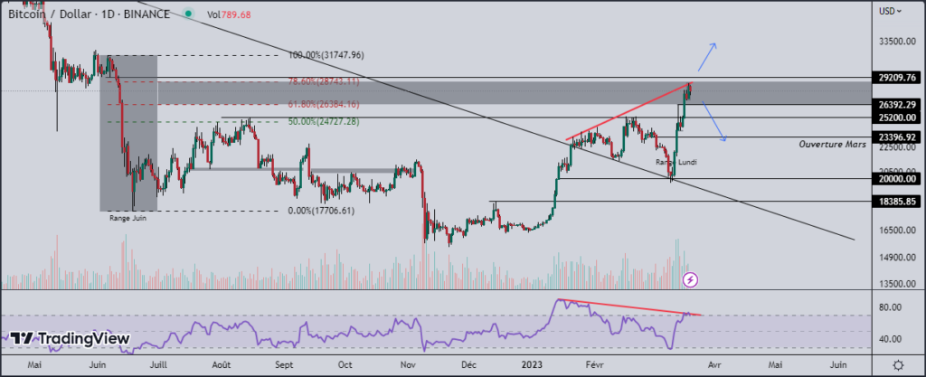 bitcoin (BTC) bull-run  

Graphique en chandelier du bitcoin (BTC), échelle daily

Par Fitah sur TradingView