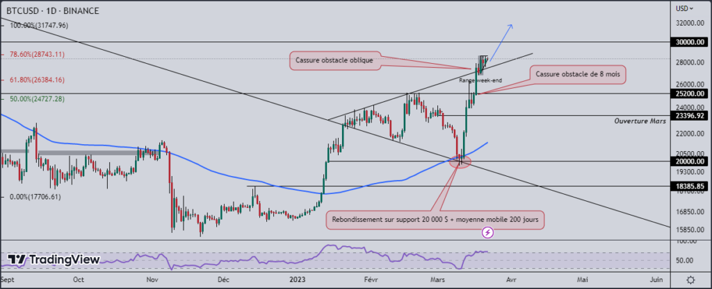 bitcoin (BTC) acheter - Graphique en chandelier du BTC à l'échelle daily 

Par Fitah sur TradingView 