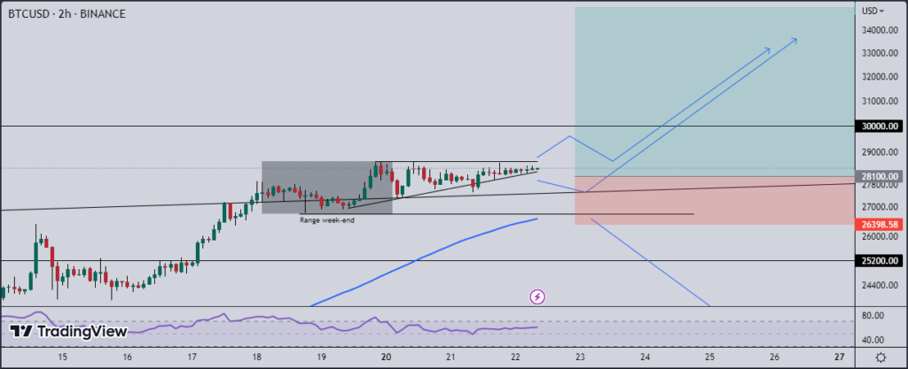 bitcoin (BTC) acheter - Graphique en chandelier du BTC à l'échelle h2

Par Fitah sur TradingView 