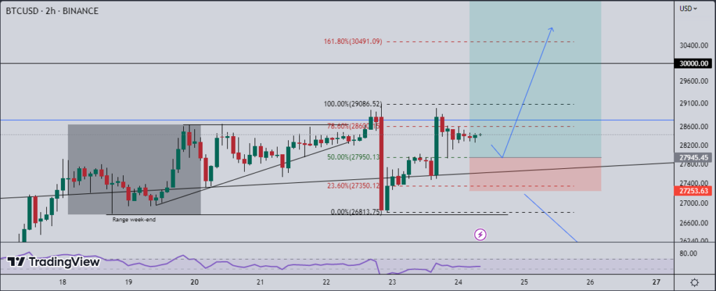 Bitcoin haussier - Graphique en chandelier du BTC à l'échelle H2

Par Fitah sur TradingView