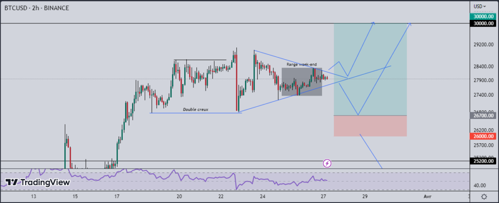 Bitcoin hausse - graphique en chandelier du BTC à l'échelle daily

Par Fitah sur TradingView