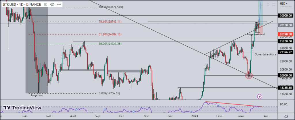 Bitcoin haussier - Graphique en chandelier du BTC à l'échelle Daily

Par Fitah sur TradingView