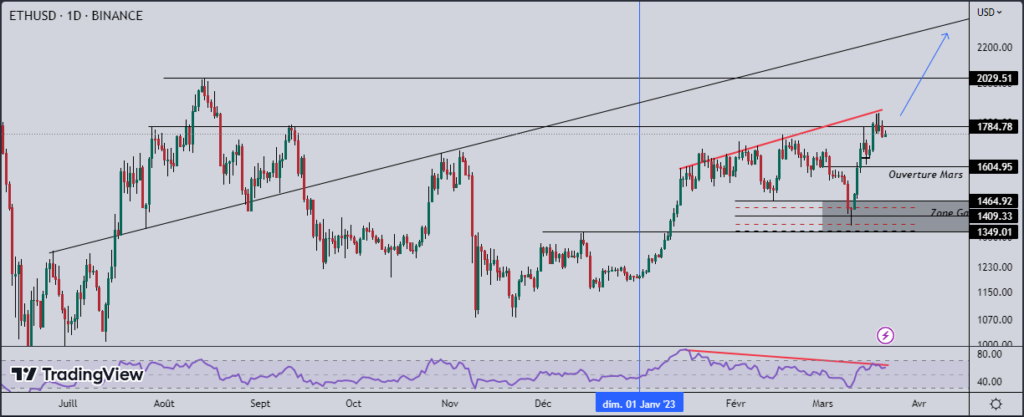 L’ether (ETH) rallye 

Graphique en chandelier de l'Ethereum (ETH) à l'échelle daily. 

Par Fitah sur TradingView