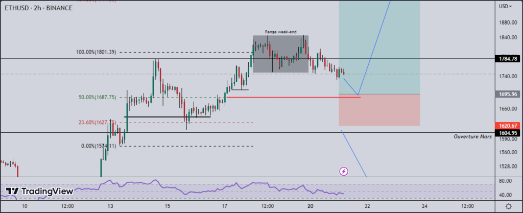 ether (ETH) rallye 

Graphique en chandelier de l'Ethereum (ETH) à l'échelle H2. 

Par Fitah sur TradingView