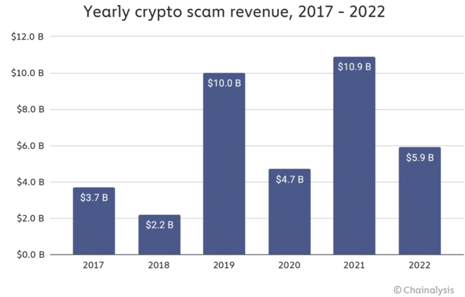 Evolution annuelle des revenus volés par des crypto scams entre 2017 et 2022. Source : Chainalysis