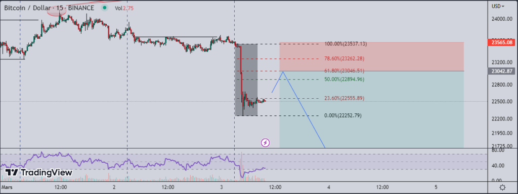 Bitcoin (BTC) : une deuxième entrée potentielle pour  short