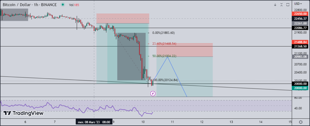  nouveau point d'entrée à 20 983 $ sur le bitcoin (BTC)