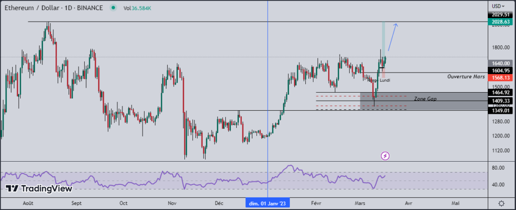 Ether (ETH), graphique en chandelier de l'ETH/USD à l'échelle daily

Par Fitah sur TradingView