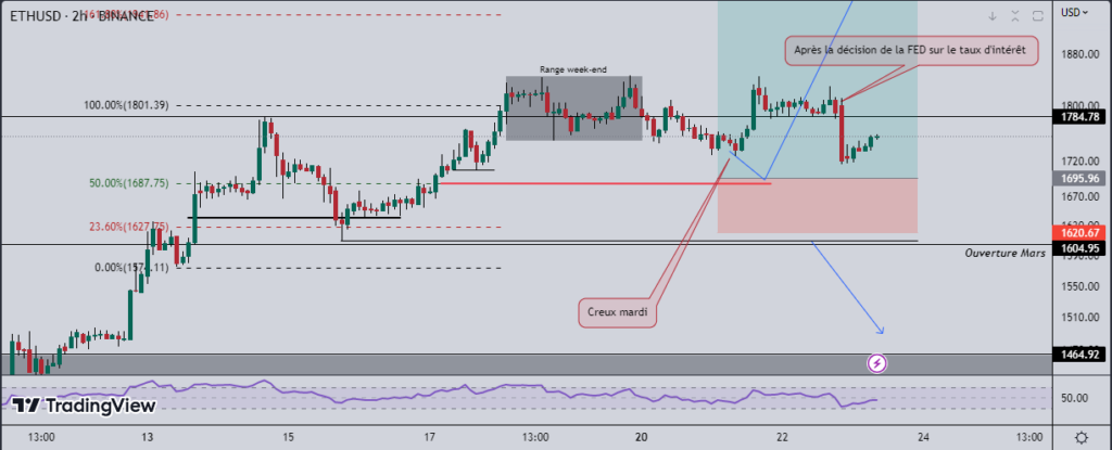 Ether FED - Graphique en chandelier de l'ethereum à l'échelle h2

Par Fitah sur TradingView 