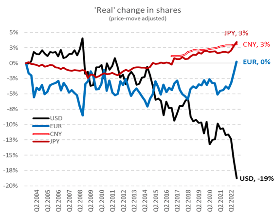 Évolution de la part des monnaies dans les réserves de change globales