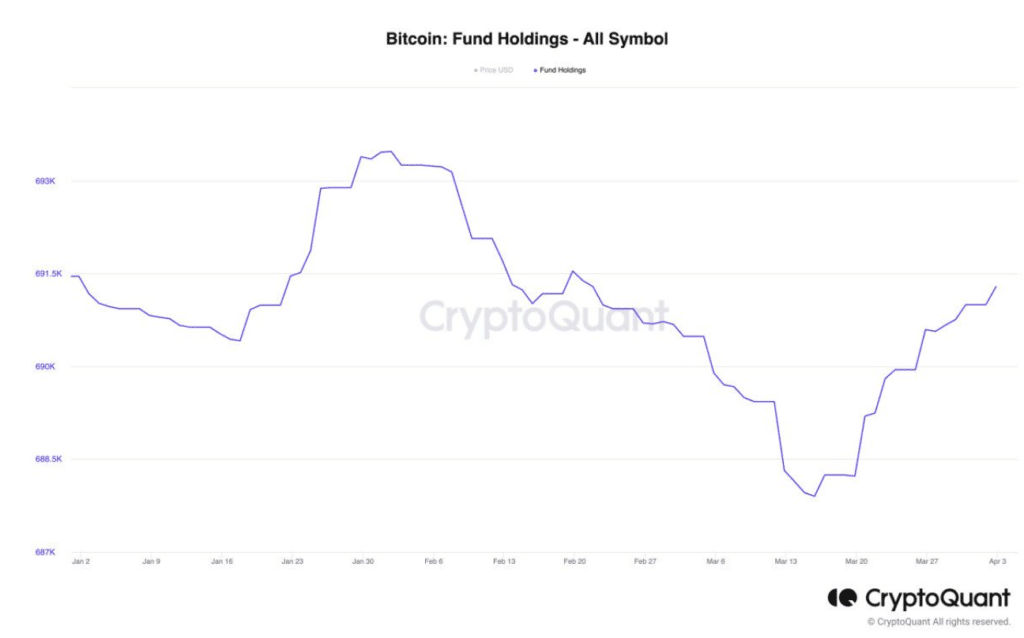 Rapport de CryptoQuant : la demande institutionnelle augmente